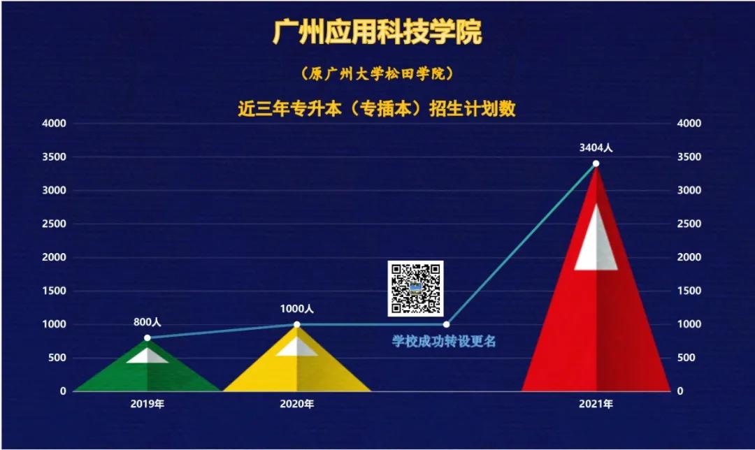 重磅!广州应用科技学院2021年普通专升本(专插本)各专业招生计划公布
