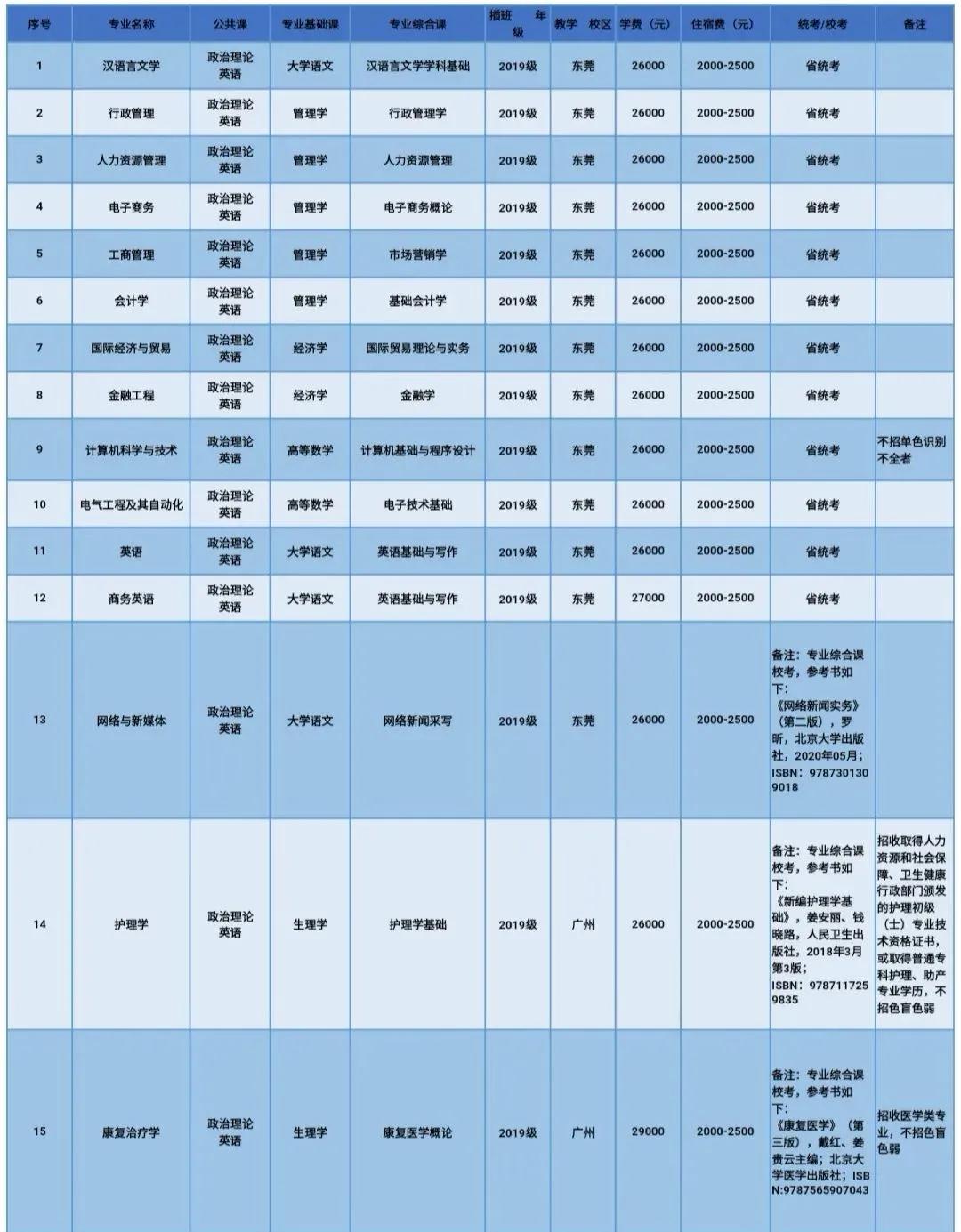 中山大学新华学院 2021年专升本招生简章(图2)