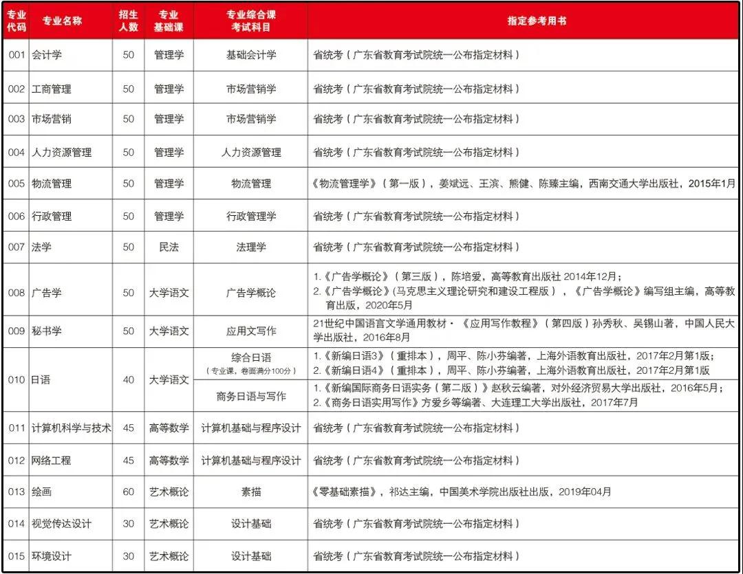 广东培正学院 2021年普通专升本招生简章(图1)