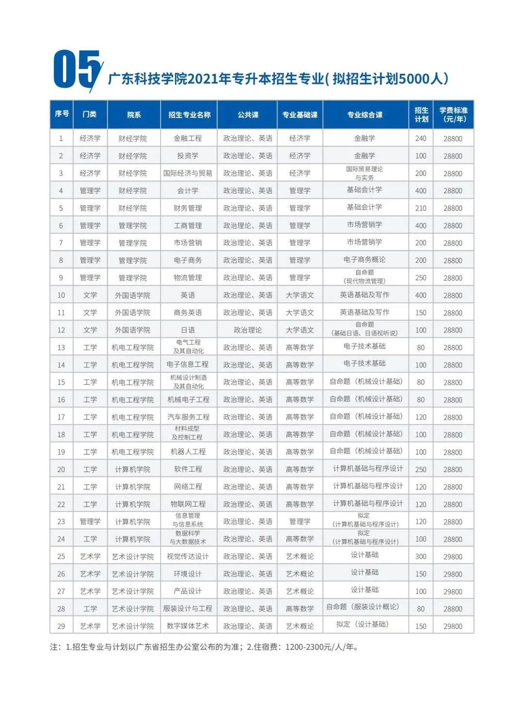 广东科技学院 2021年普通专升本招生简章(图12)