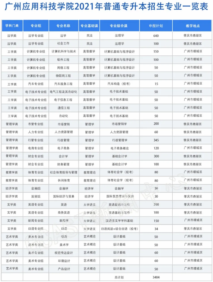 重磅！广州应用科技学院2021年普通专升本（专插本）各专业招生计划公布(图3)