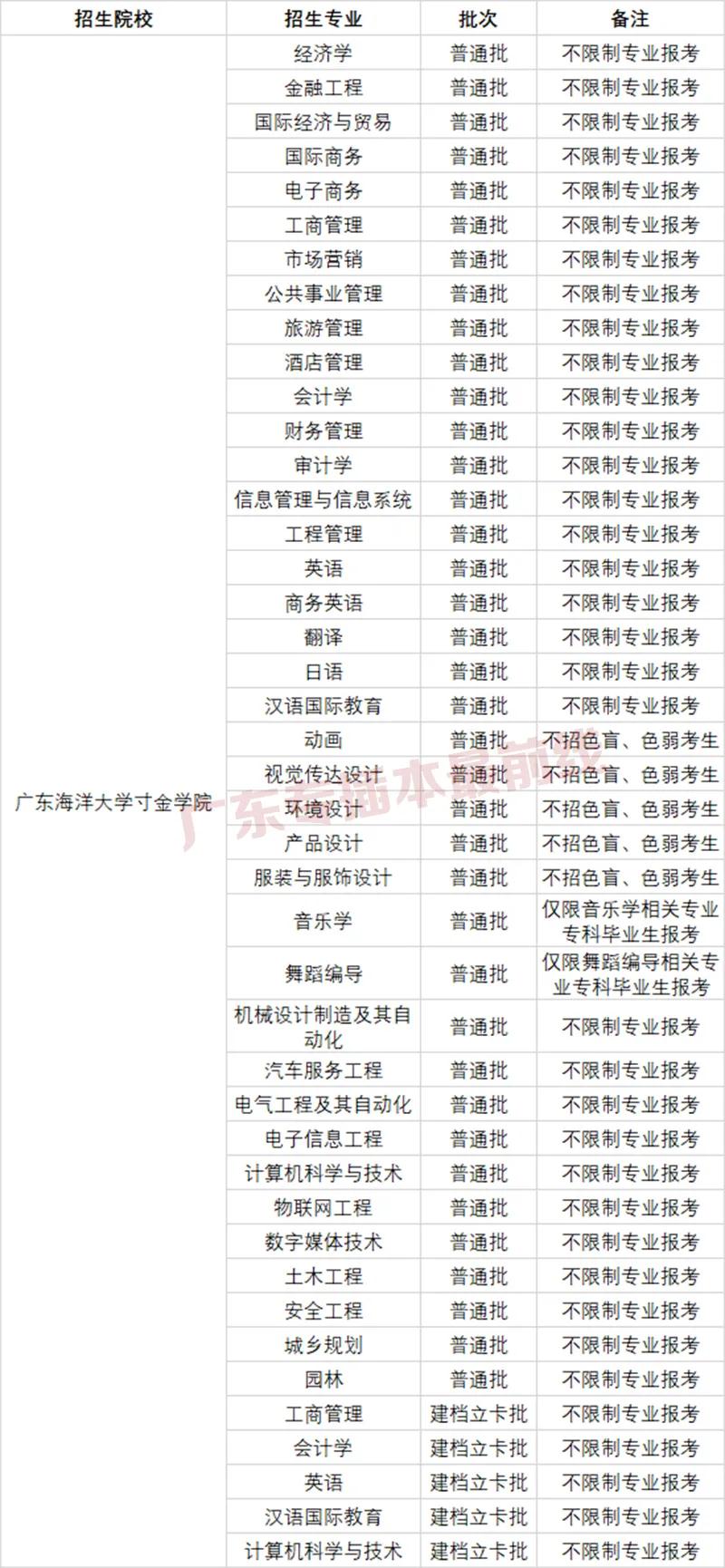 普通专升本可以报哪些专业？(图5)