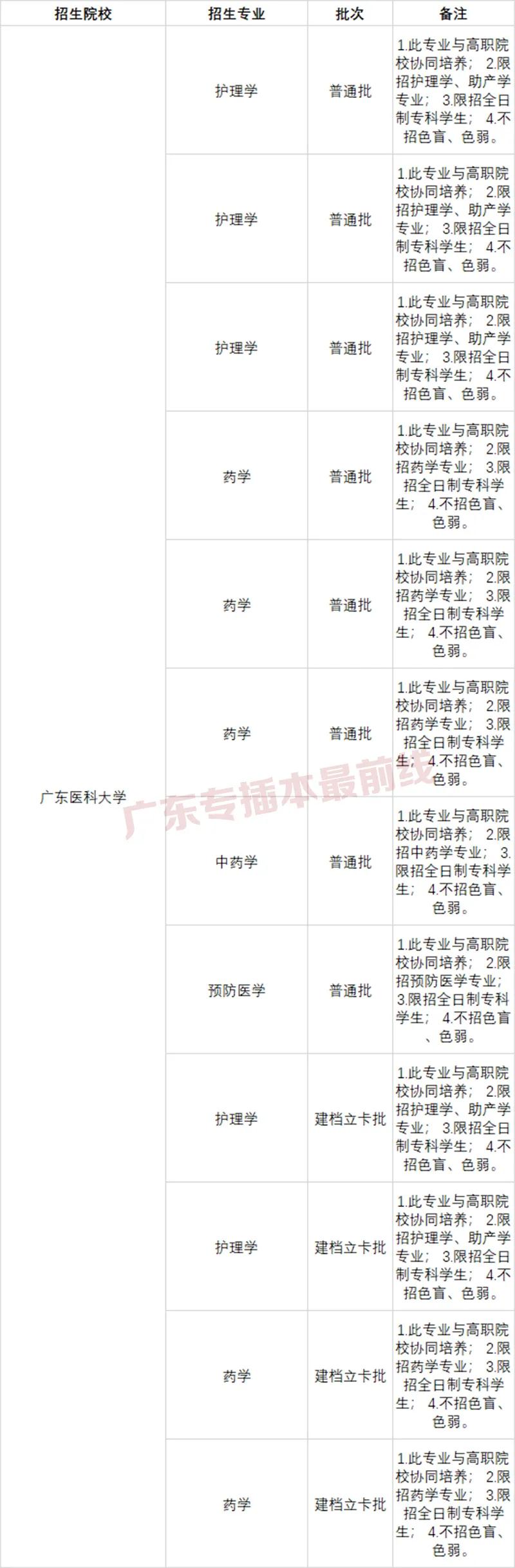 普通专升本可以报哪些专业？(图12)