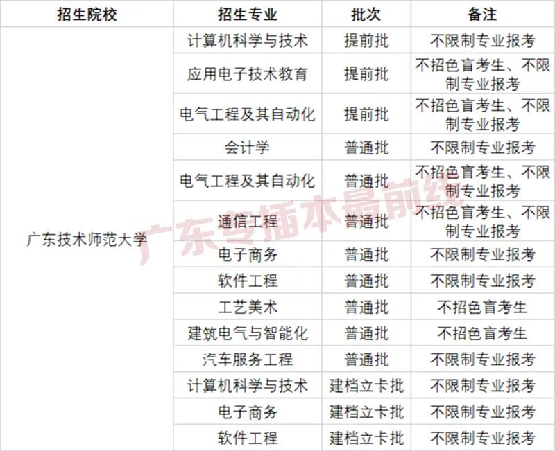 普通专升本可以报哪些专业？(图14)