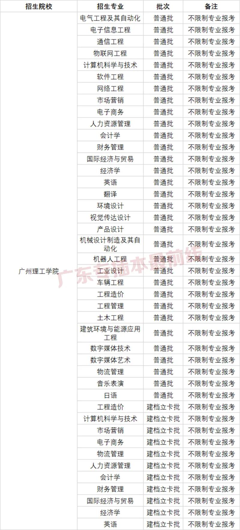 普通专升本可以报哪些专业？(图21)