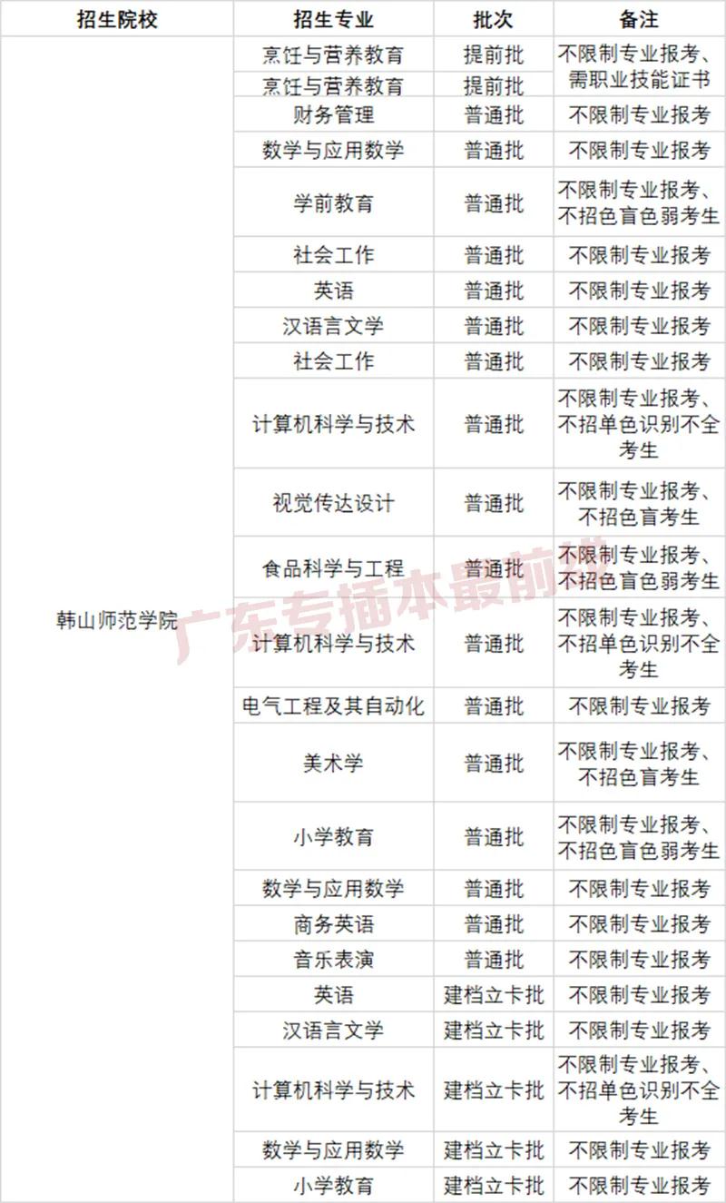 普通专升本可以报哪些专业？(图23)