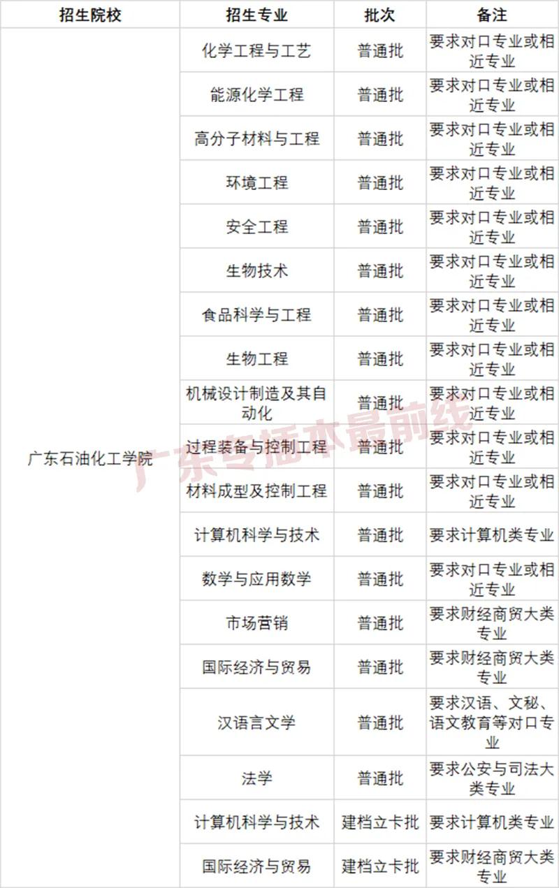 普通专升本可以报哪些专业？(图18)