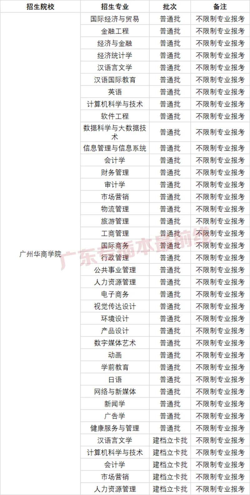 普通专升本可以报哪些专业？(图27)