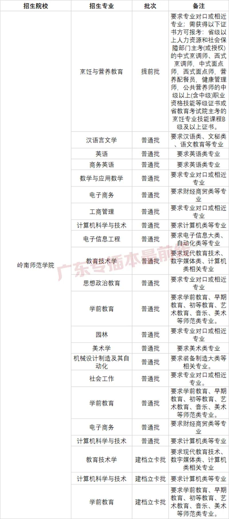 普通专升本可以报哪些专业？(图32)