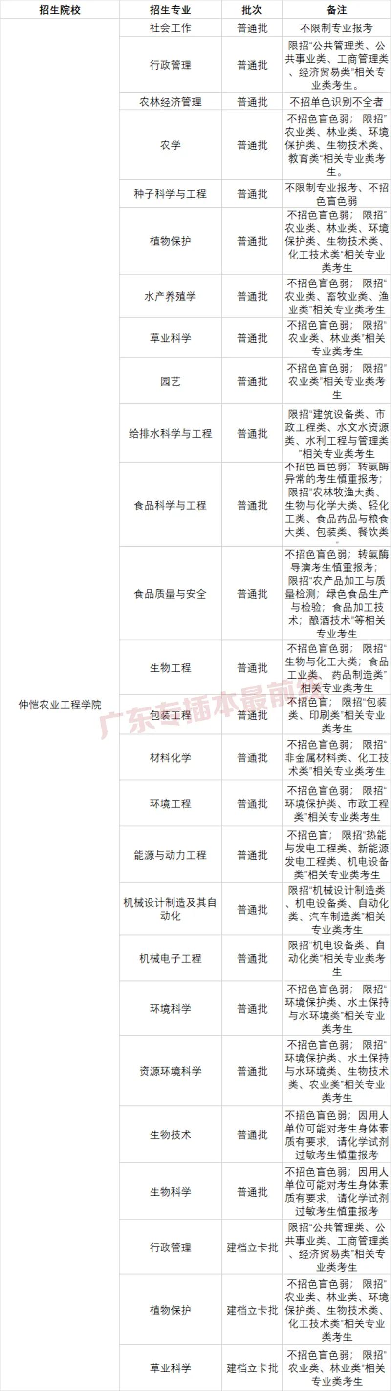 普通专升本可以报哪些专业？(图41)