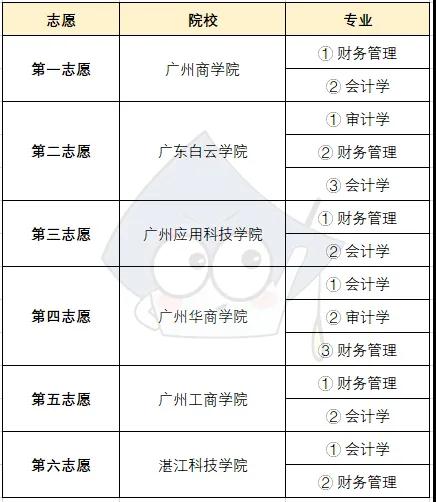 2021年专插本考试填报志愿方法及规则(图1)