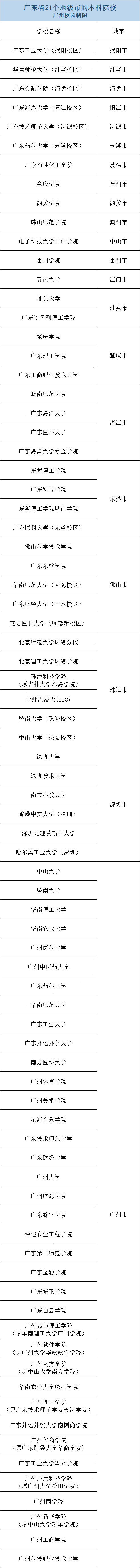 厉害了！广东所有地级市都将拥有本科高校！(图4)