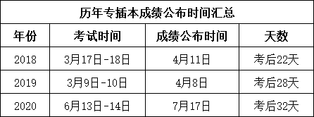 2021广东专插本成绩预计5月份左右公布！(图2)