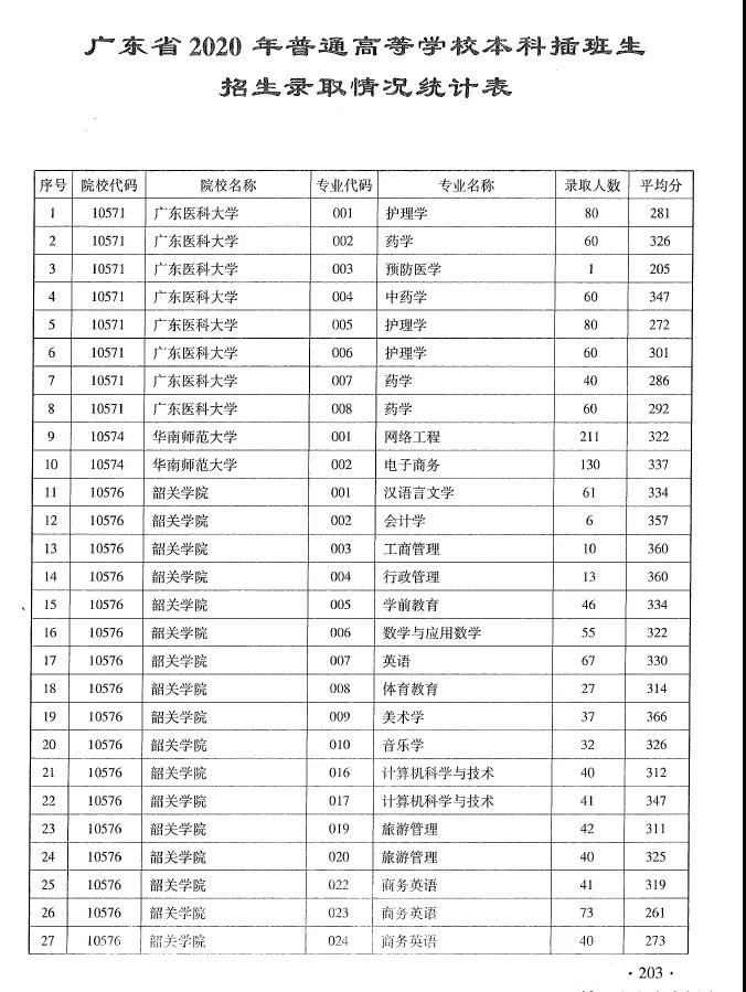 2020专升本各院校各专业录取人数+平均分汇总！(图2)