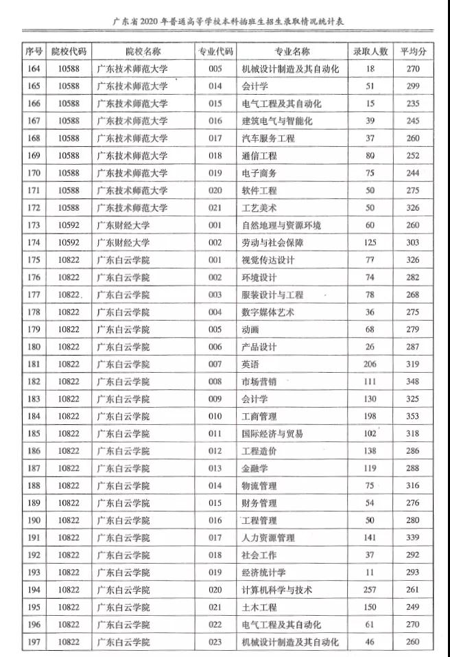 2020专升本各院校各专业录取人数+平均分汇总！(图7)