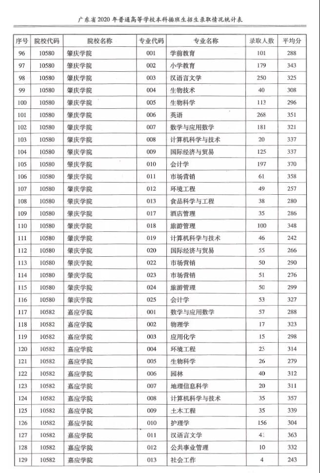 2020专升本各院校各专业录取人数+平均分汇总！(图5)