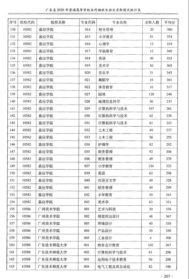 2020专升本各院校各专业录取人数+平均分汇总！(图6)