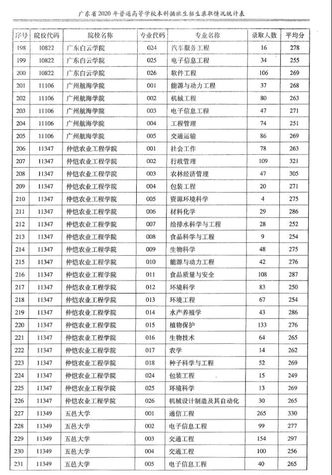 2020专升本各院校各专业录取人数+平均分汇总！(图8)