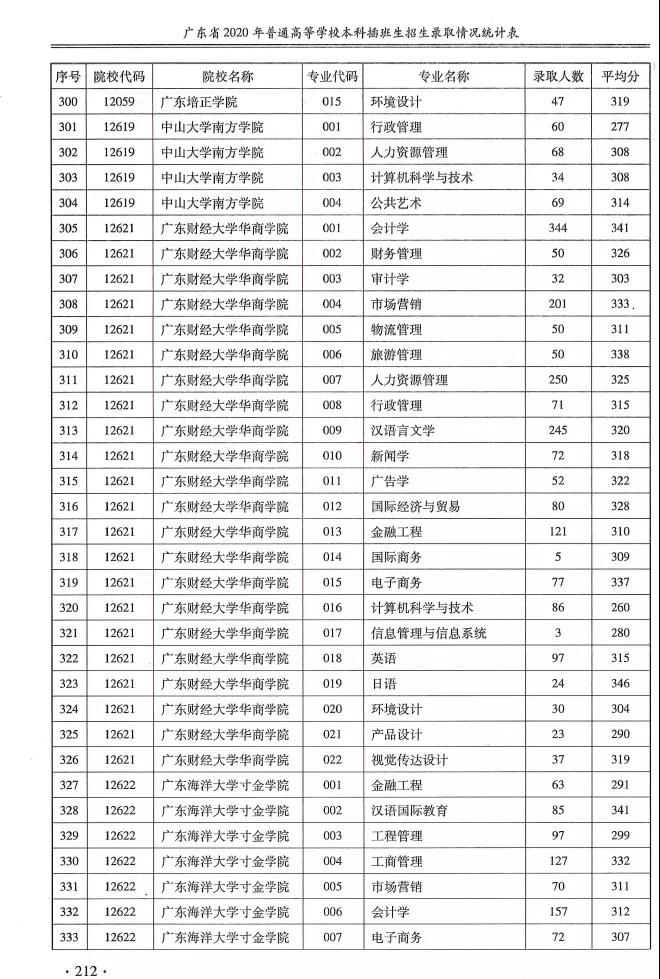 2020专升本各院校各专业录取人数+平均分汇总！(图11)