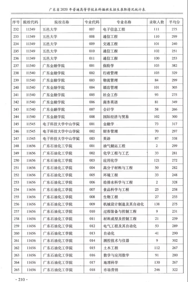 2020专升本各院校各专业录取人数+平均分汇总！(图9)