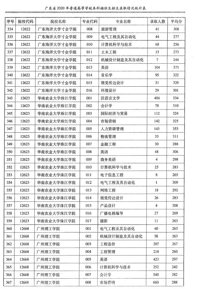 2020专升本各院校各专业录取人数+平均分汇总！(图12)