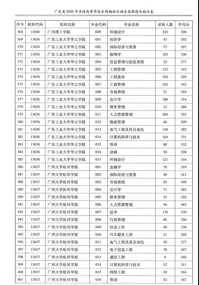 2020专升本各院校各专业录取人数+平均分汇总！(图13)