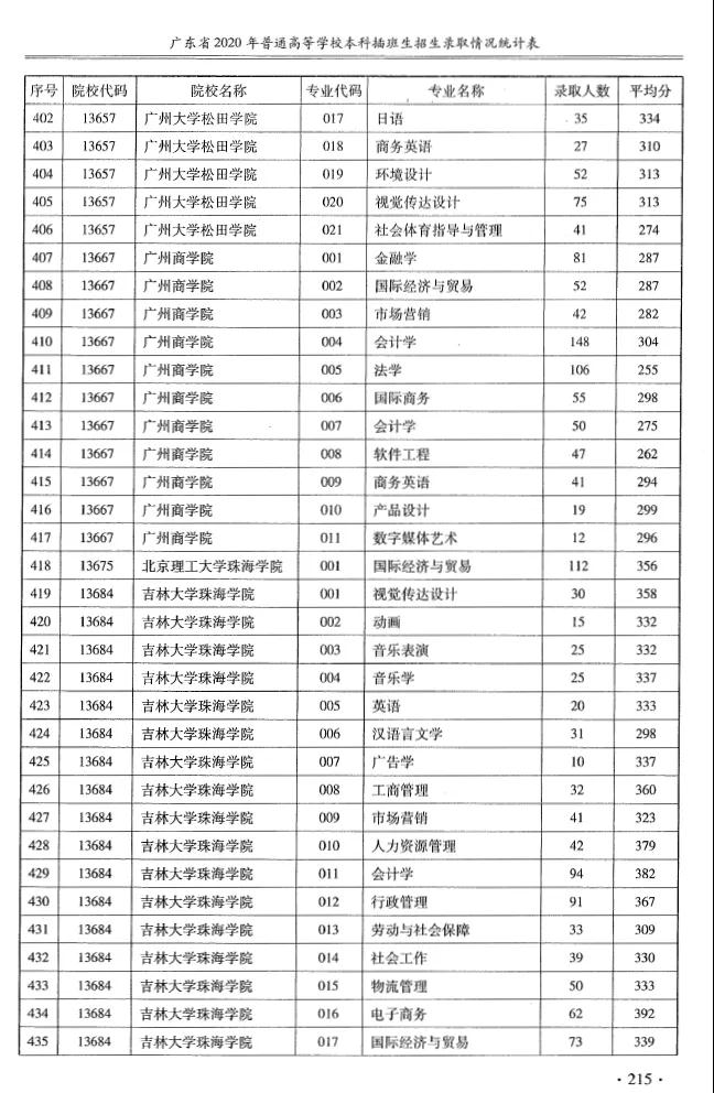 2020专升本各院校各专业录取人数+平均分汇总！(图14)