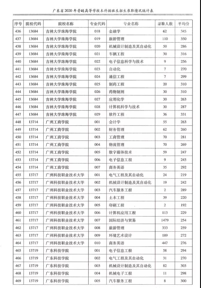 2020专升本各院校各专业录取人数+平均分汇总！(图15)