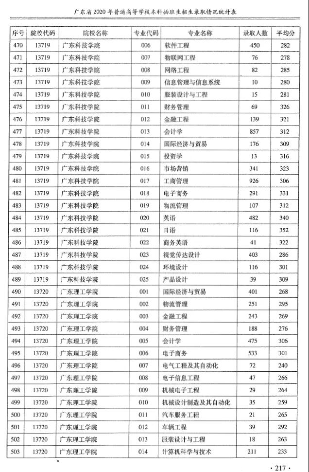 2020专升本各院校各专业录取人数+平均分汇总！(图16)