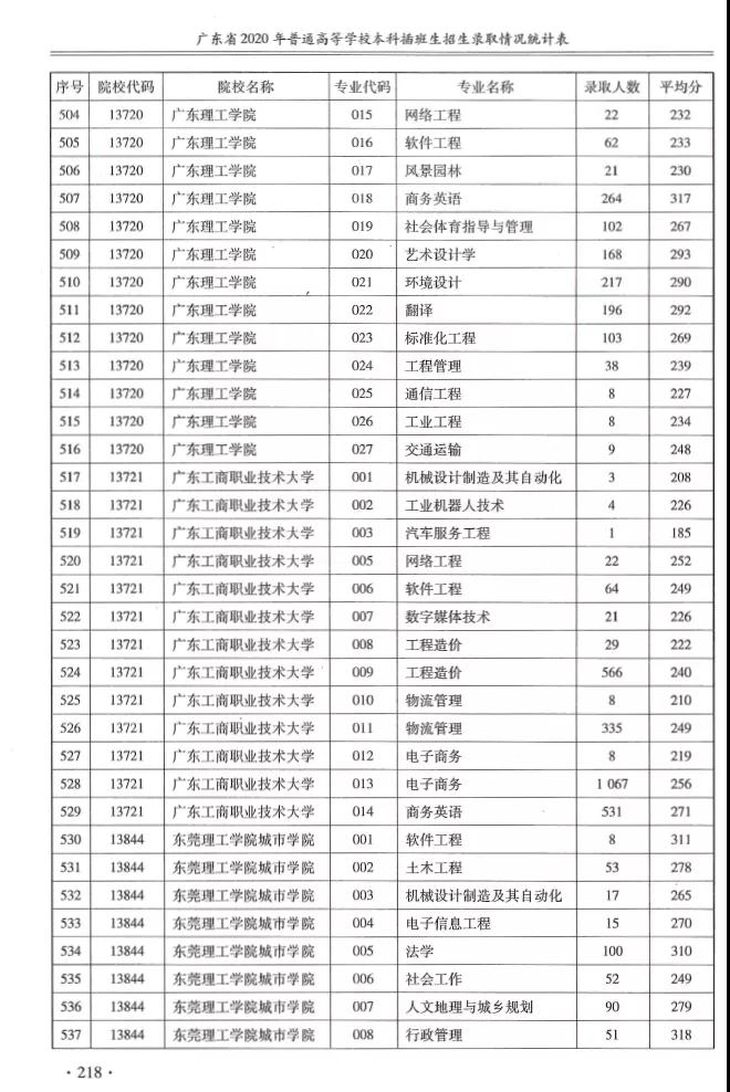 2020专升本各院校各专业录取人数+平均分汇总！(图17)