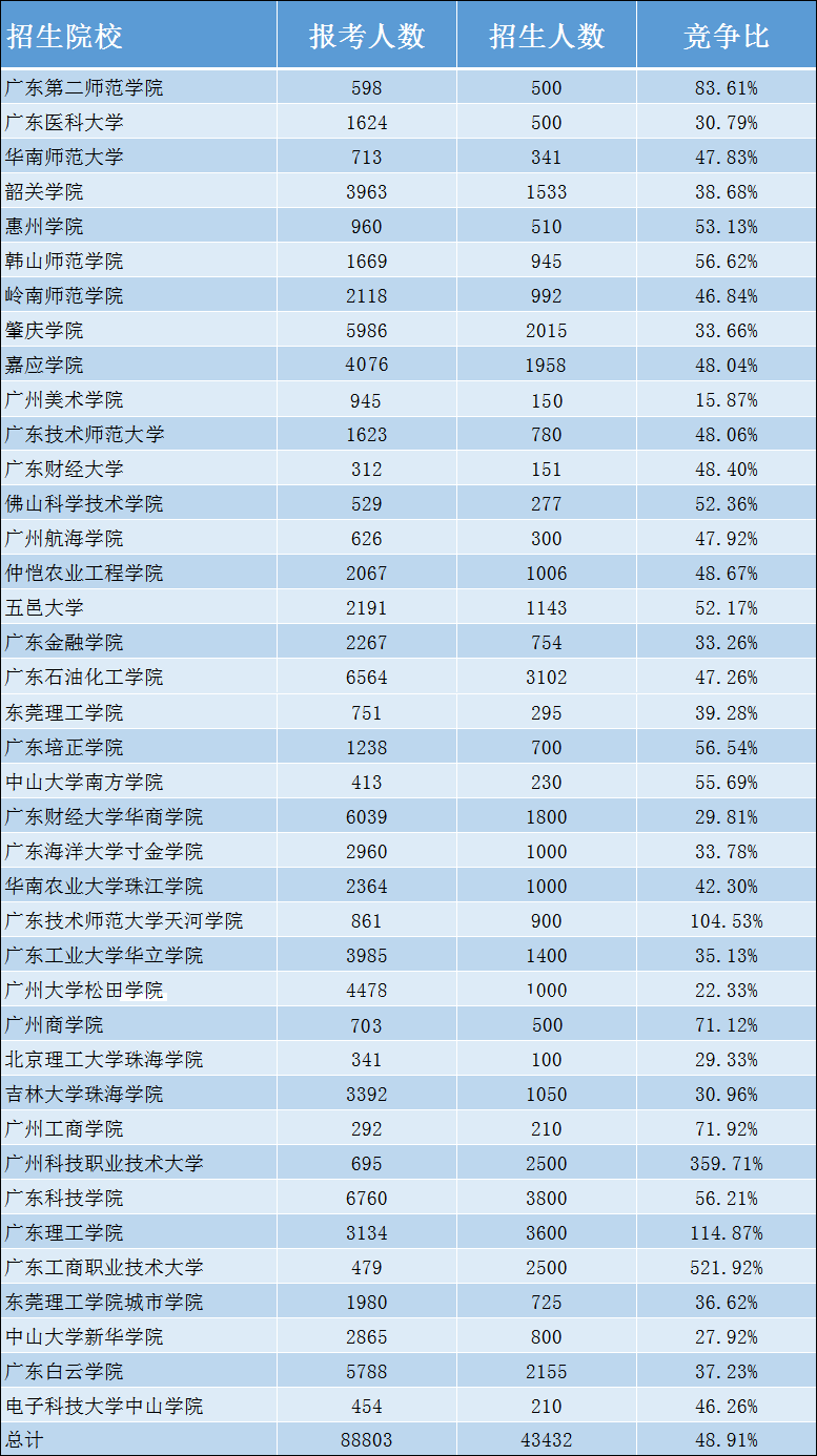 广东普通专升本竞争及录取率分析(图1)