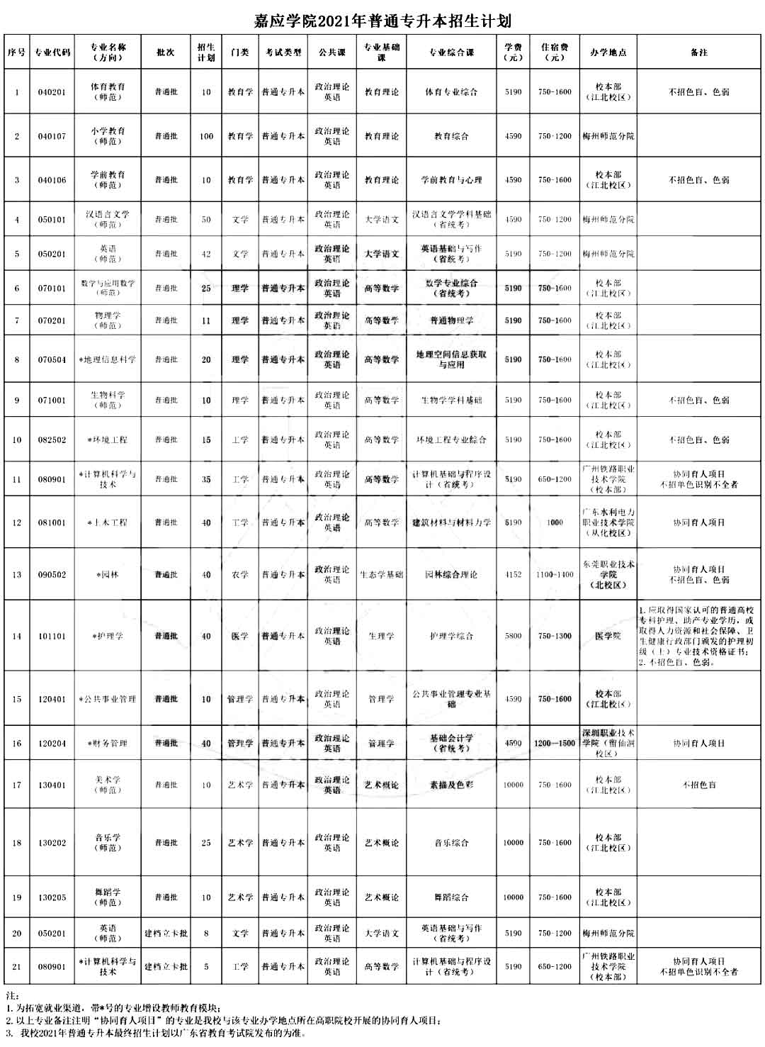 嘉应学院2021年专插本计划招生556人。(图2)