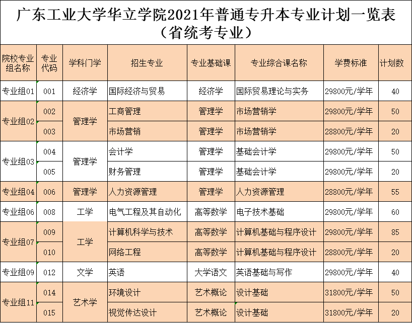 2021年广东工业大学华立学院普通专升本招生计划公布(图1)