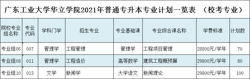 2021年广东工业大学华立学院普通专升本招生计划公布(图2)