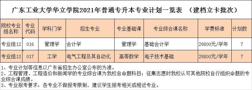 2021年广东工业大学华立学院普通专升本招生计划公布(图3)