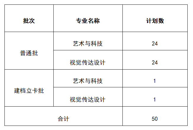 2021年广州美术学院普通专升本招生计划公布(图1)