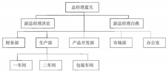 2012年广东专插本考试管理学真题+答案(图3)