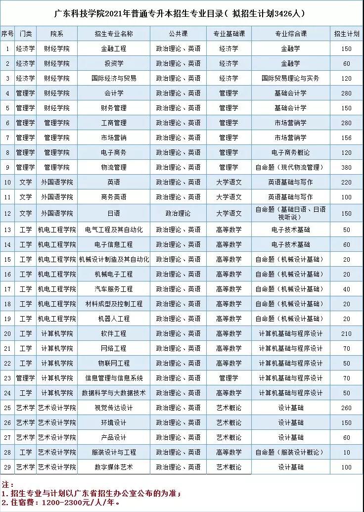 2021年广东科技学院普通专升本招生计划公布(图1)