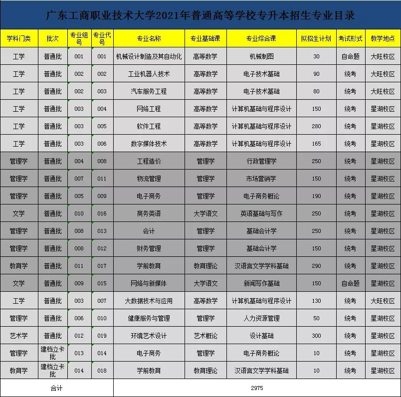 2021年广东工商职业技术大学普通专升本招生计划公布(图1)