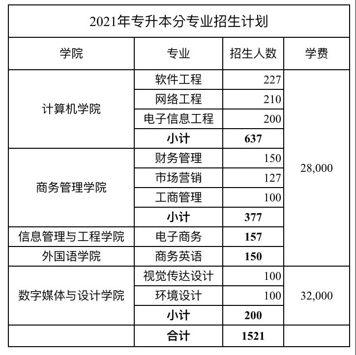 2021年广东东软学院普通专升本招生计划公布(图1)