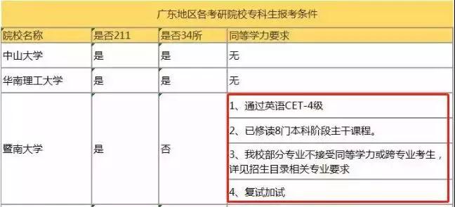 专科考研or专插本后考研的区别(图2)