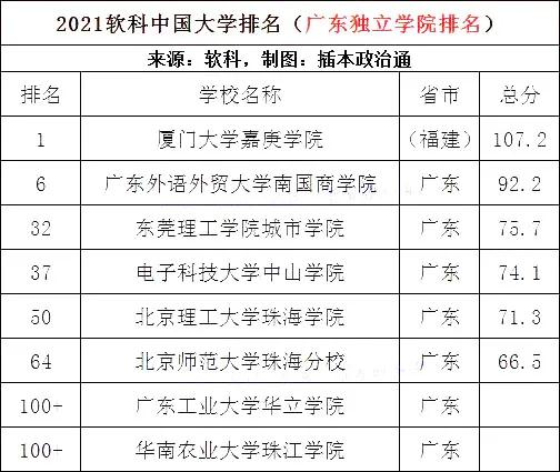 2021年软科广东高校排名发布(图3)