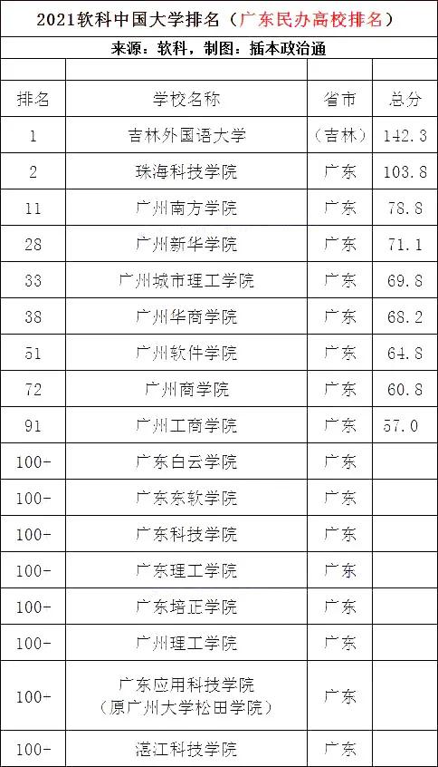 2021年软科广东高校排名发布(图4)