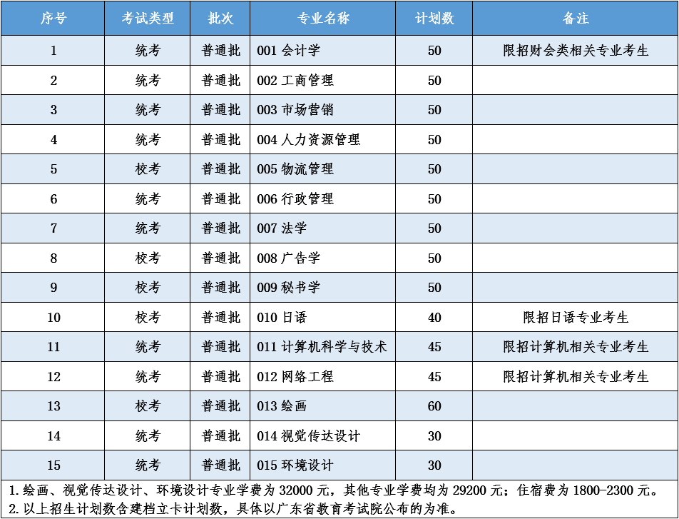 2021年广东培正学院普通专升本招生计划公布(图1)