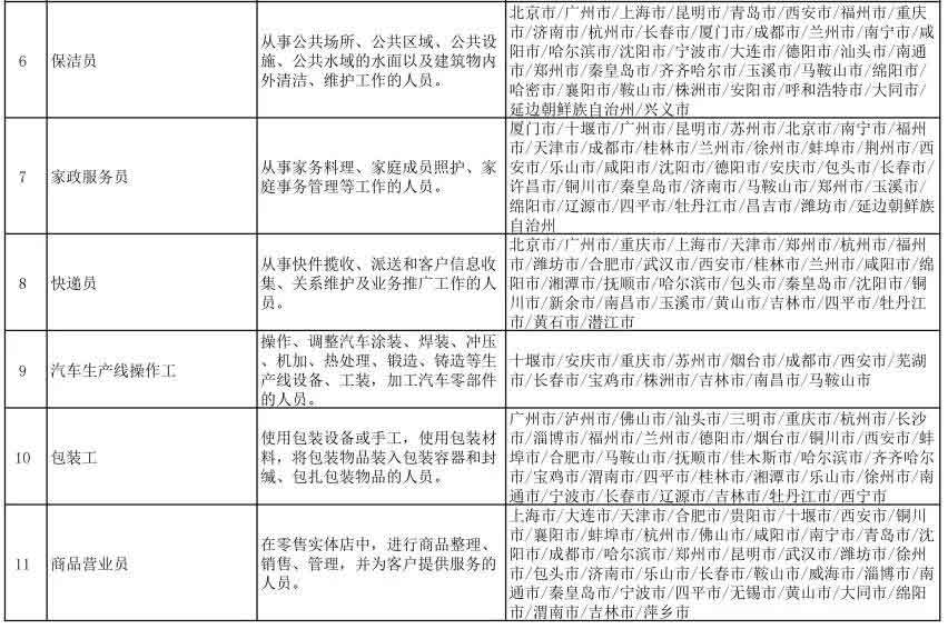 2021年第一季度全国招聘大于求职“最缺工”职业排行(图2)