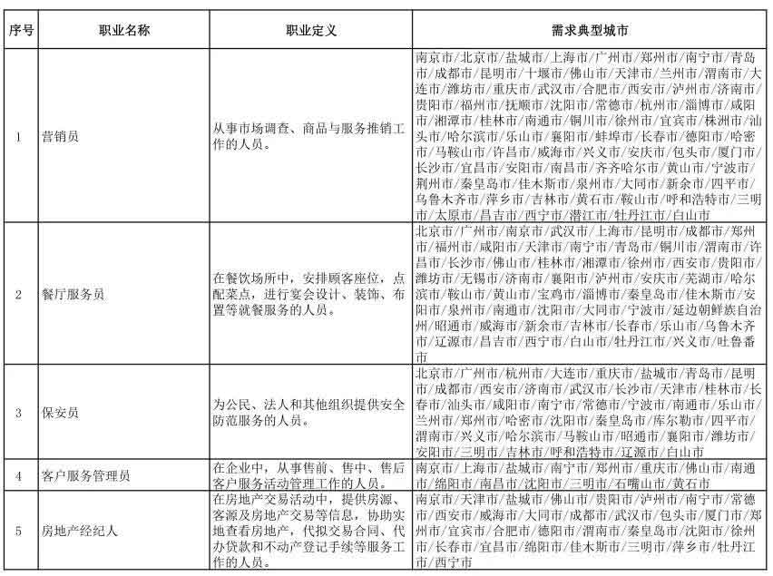 2021年第一季度全国招聘大于求职“最缺工”职业排行(图1)