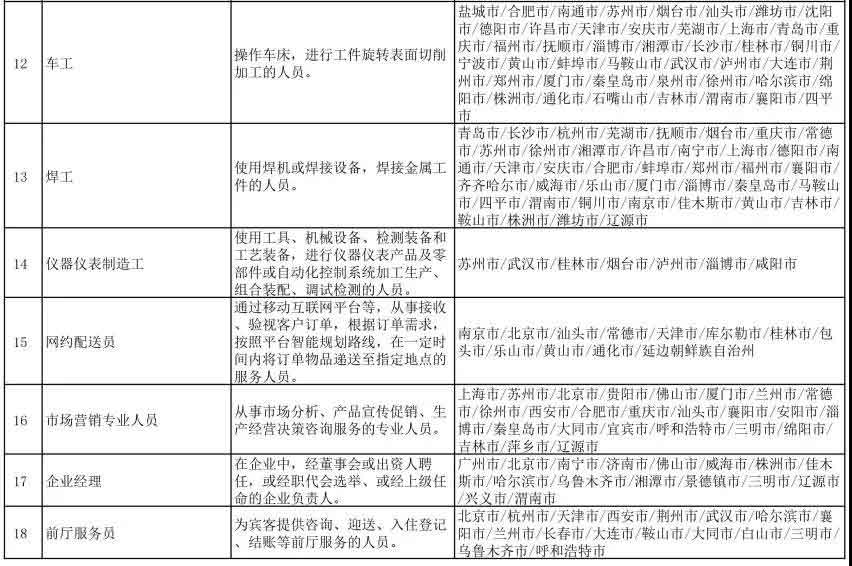 2021年第一季度全国招聘大于求职“最缺工”职业排行(图3)