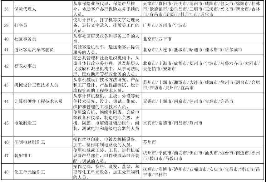 2021年第一季度全国招聘大于求职“最缺工”职业排行(图6)