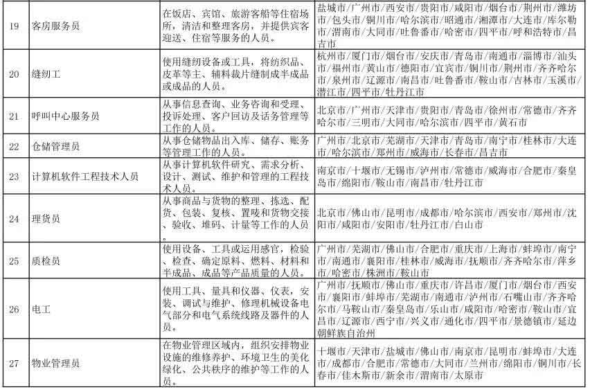 2021年第一季度全国招聘大于求职“最缺工”职业排行(图4)