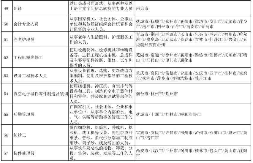 2021年第一季度全国招聘大于求职“最缺工”职业排行(图7)